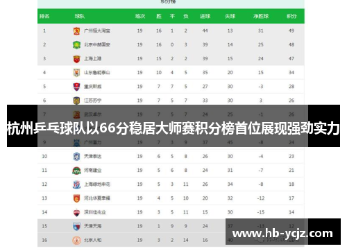 杭州乒乓球队以66分稳居大师赛积分榜首位展现强劲实力